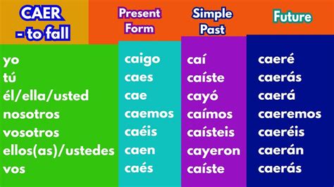 Caerse preterite conjugation - Conjugate Aprender in every Spanish verb tense including preterite, imperfect, future, conditional, and subjunctive.